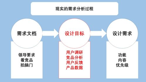 用戶體驗設計之路（二） 需求到界面的距離——以數字內容制作服務為例