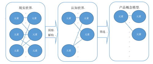 互聯(lián)網(wǎng)產(chǎn)品經(jīng)理 信息架構(gòu)師與價值連接者